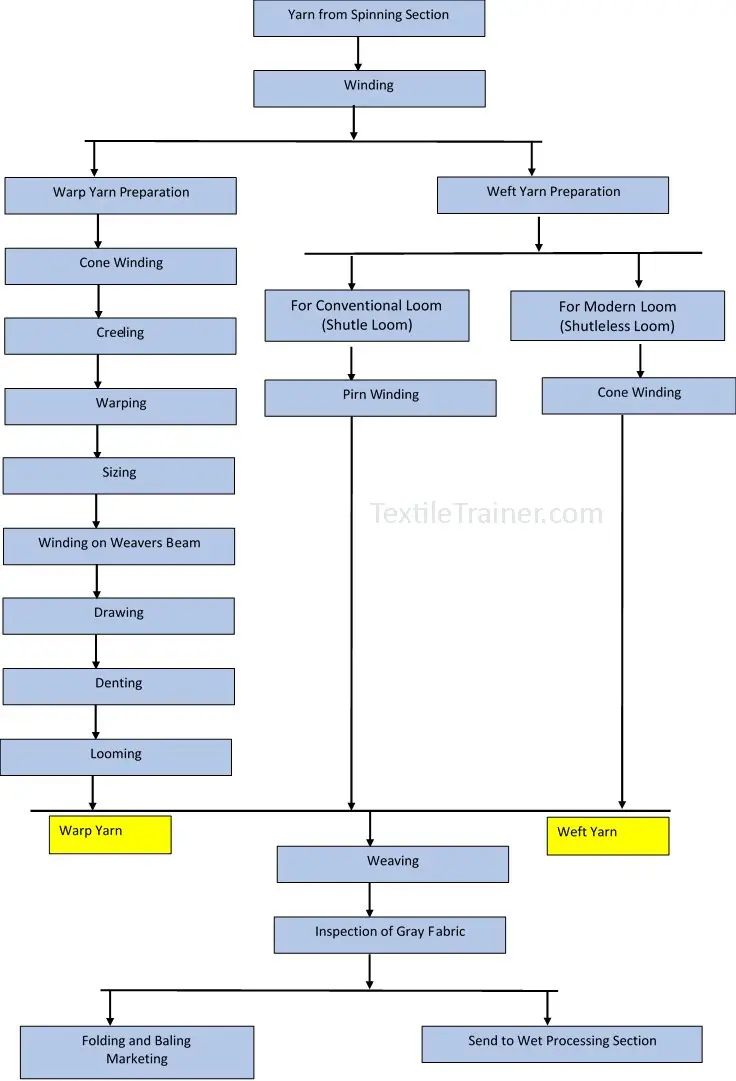 Flow Chart Of Weaving Is Discussed In Easy Way Yarn To Fabric