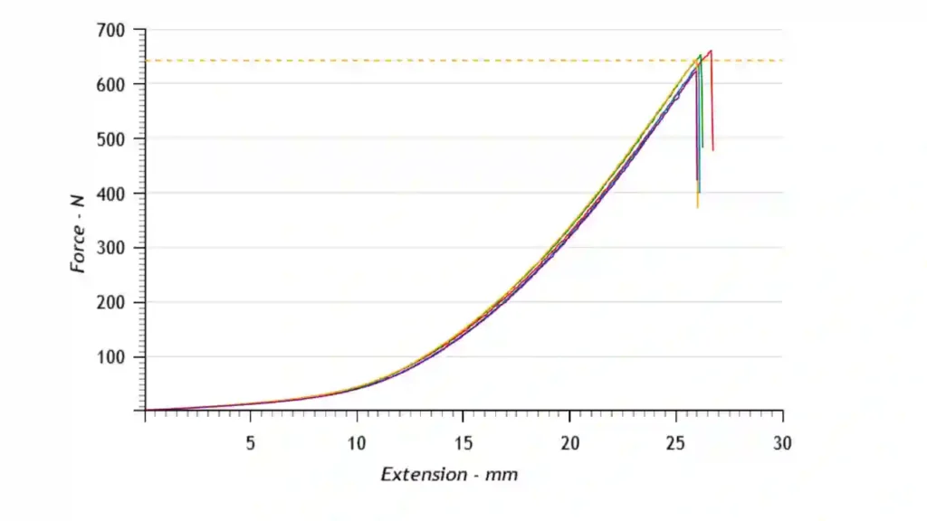 Fabric strength graph in warp way