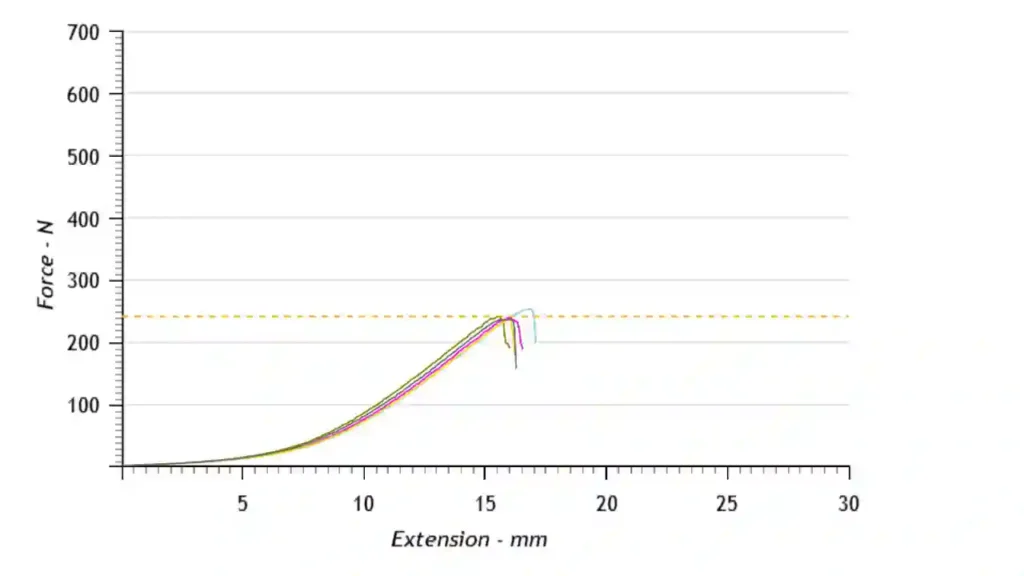Fabric strength graph in weft way