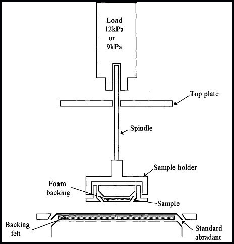 What is the Purpose of the Abrasion Resistance Test?