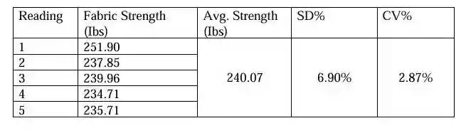 Weft way fabric tensile strength