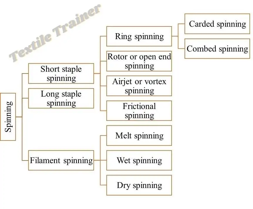 Yarn spinning classification 