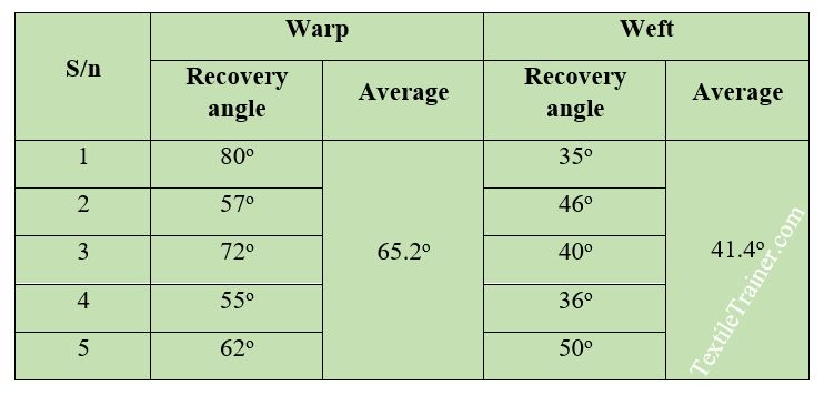Effect of padding time on to colour strength, crease recovery angle