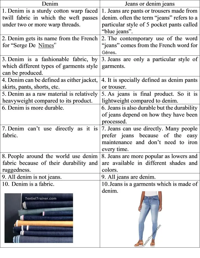 Difference Between Denim and Jeans  Denim VS Jeans  Garments Merchandising