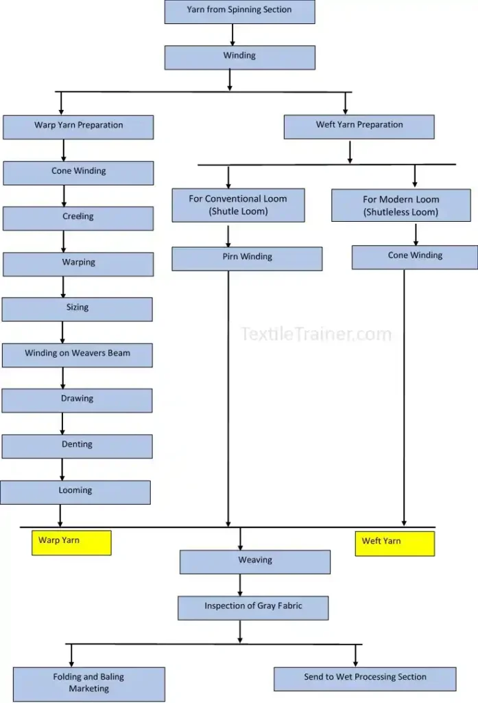 flow chart of weaving