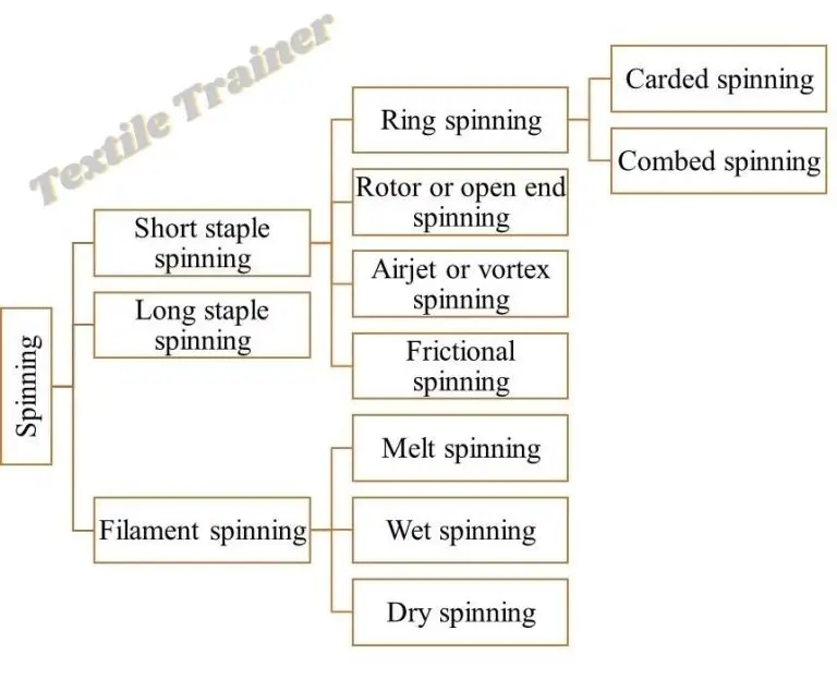 What Is Spinning Different Types Of Yarn Spinning Is Described In Easy