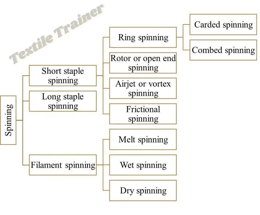 What is Spinning? Different Types of Yarn Spinning is Described in