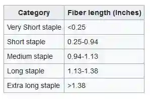 staple length range of fiber