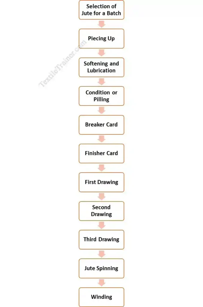 Jute fiber process flow