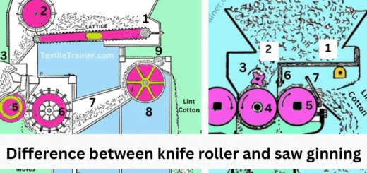 Knife roller and saw ginning