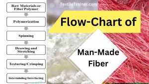 Flow-chart of man made fiber