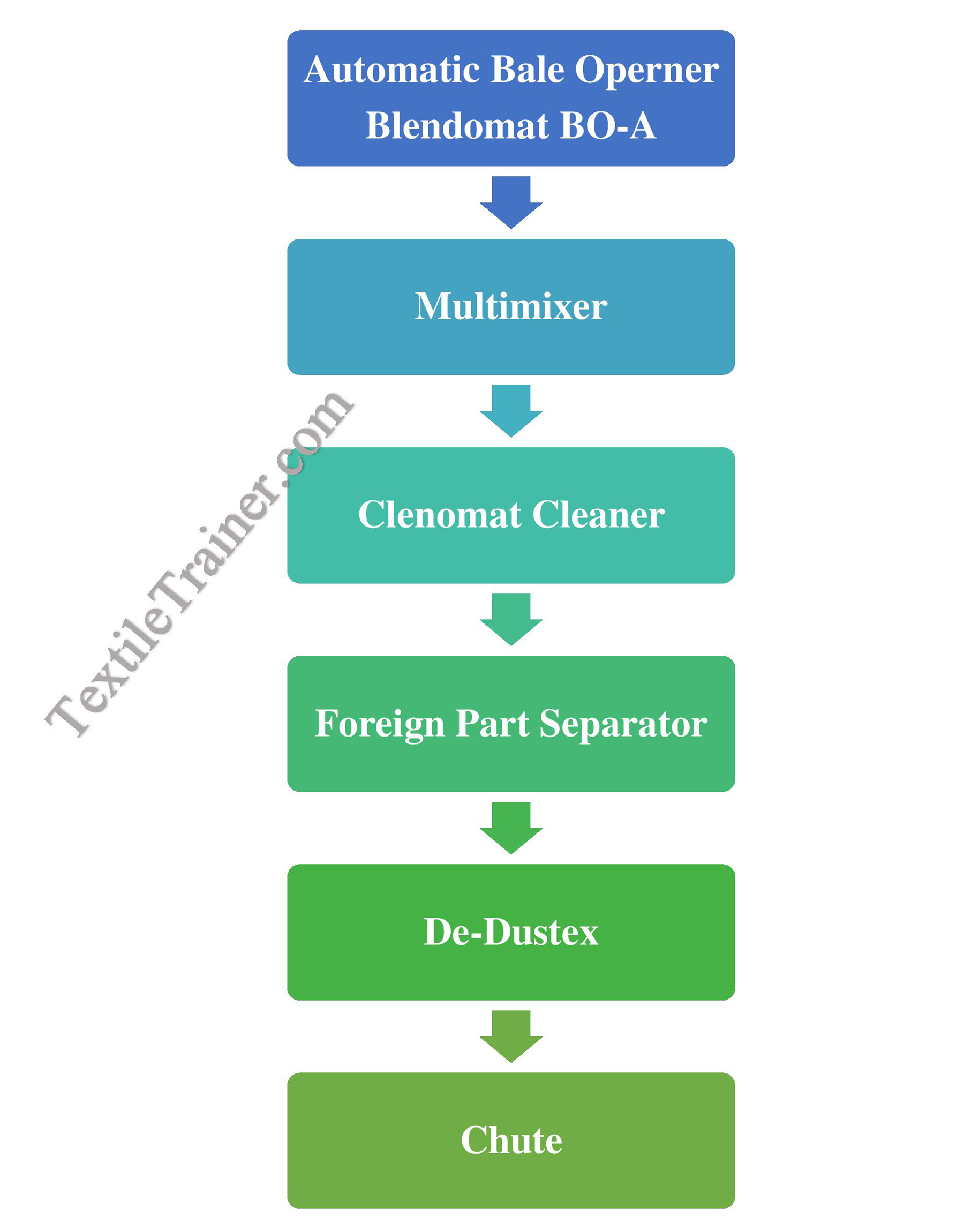 Study on Flow Chart of Trutzschler Blow Room for Cotton Spinning 