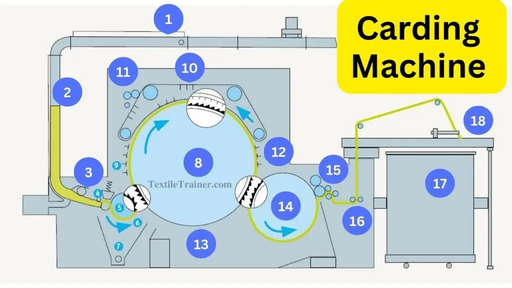 Study on Passage Diagram of Carding Machine/ Material Passage Diagram