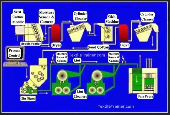 Modern ginning machine