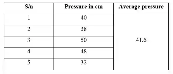 Water resistance test result