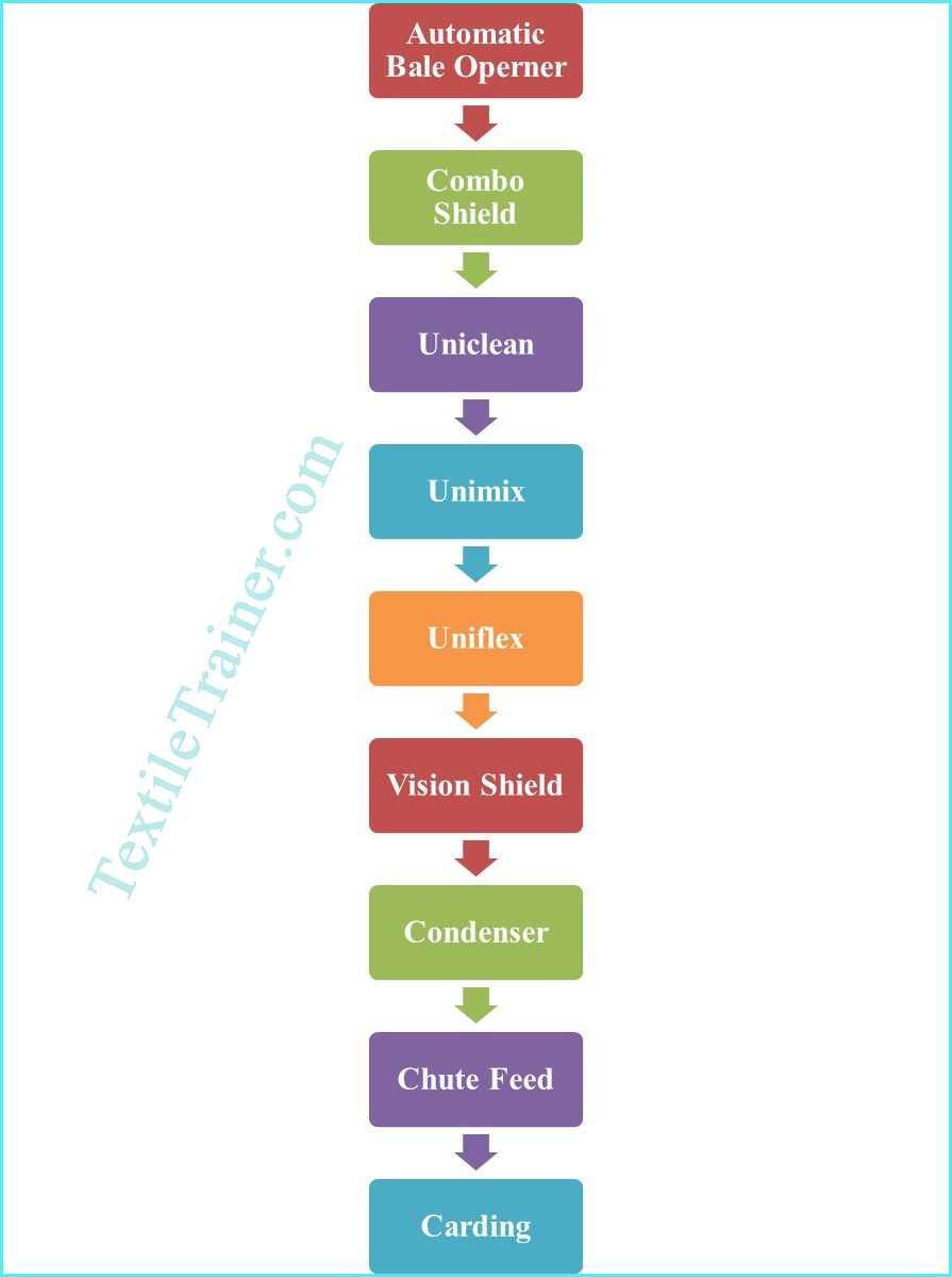 Study on Modern Flow Chart of Rieter Blow room Line with Proper Picture 