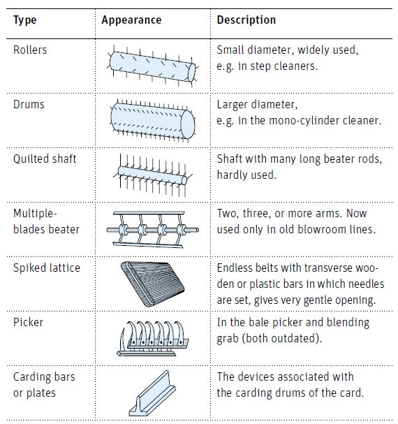 Study on Different Apparatus of Blow Room Line with Proper Figure ...