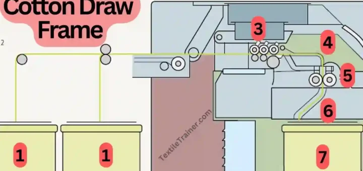 Cotton Draw Frame