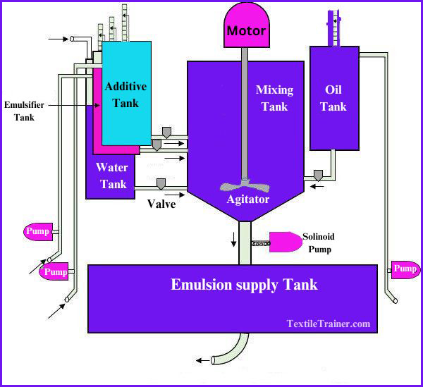 OD automatic mixer machine