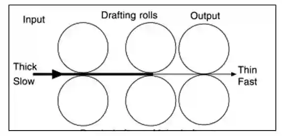 3 over 3 roller drafting system