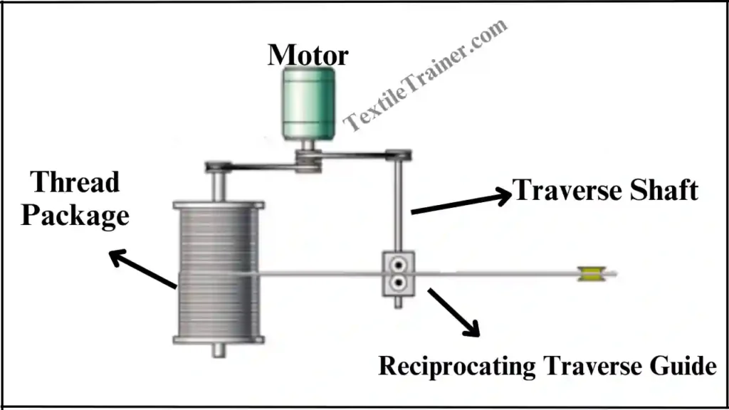 Reciprocating Traverse Mechanism