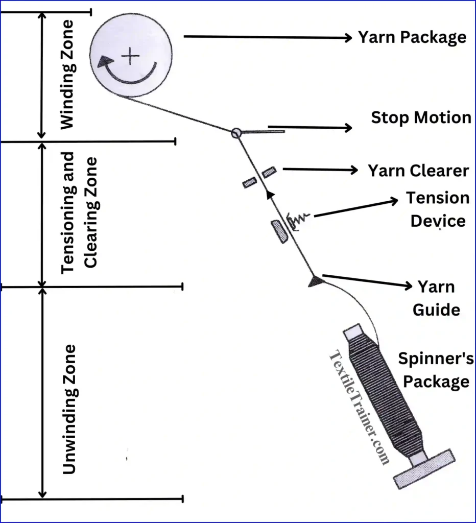 Schematic of winding process 