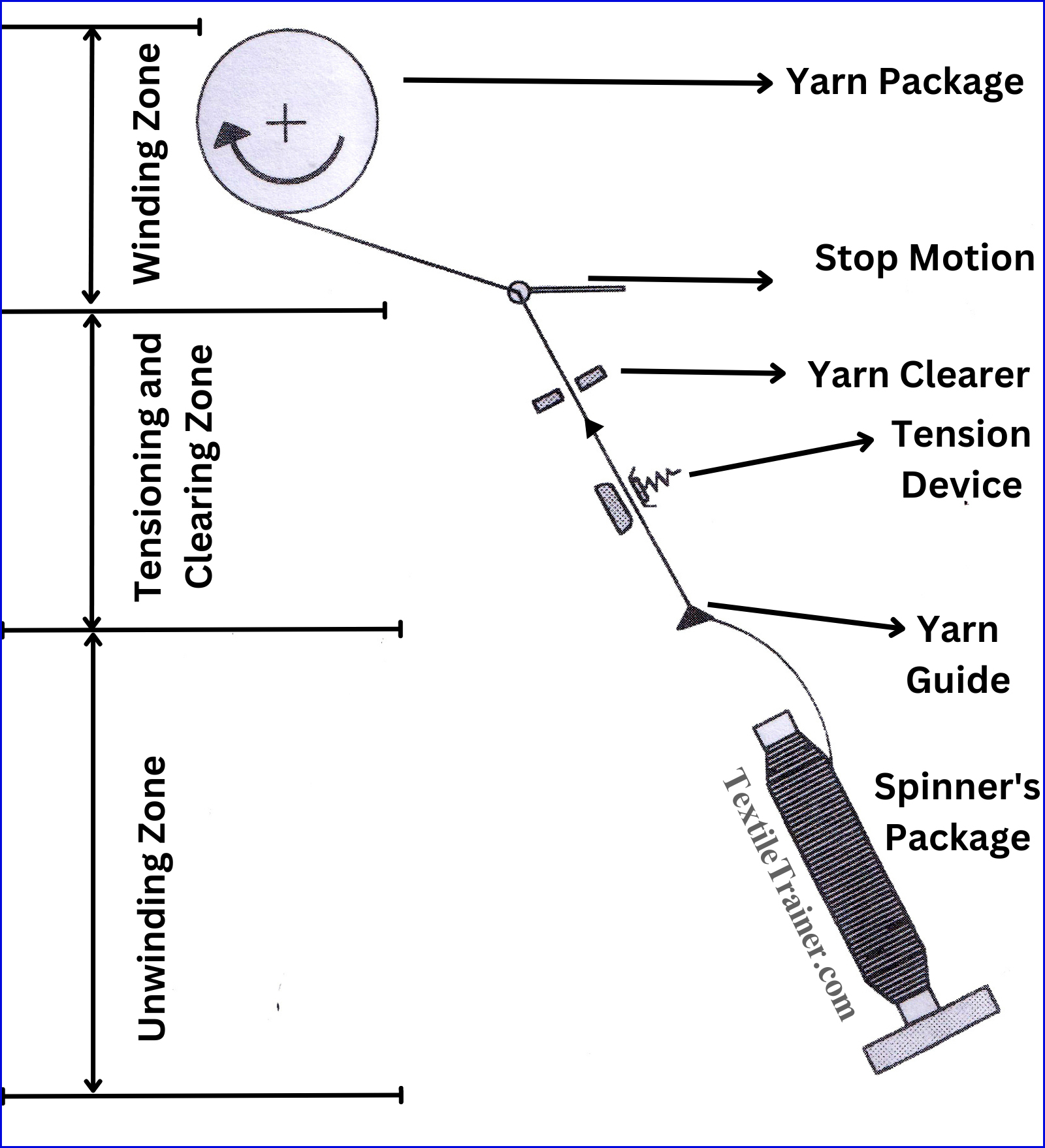 The Science of Yarn Winding Process A Visual Guide with Detailed