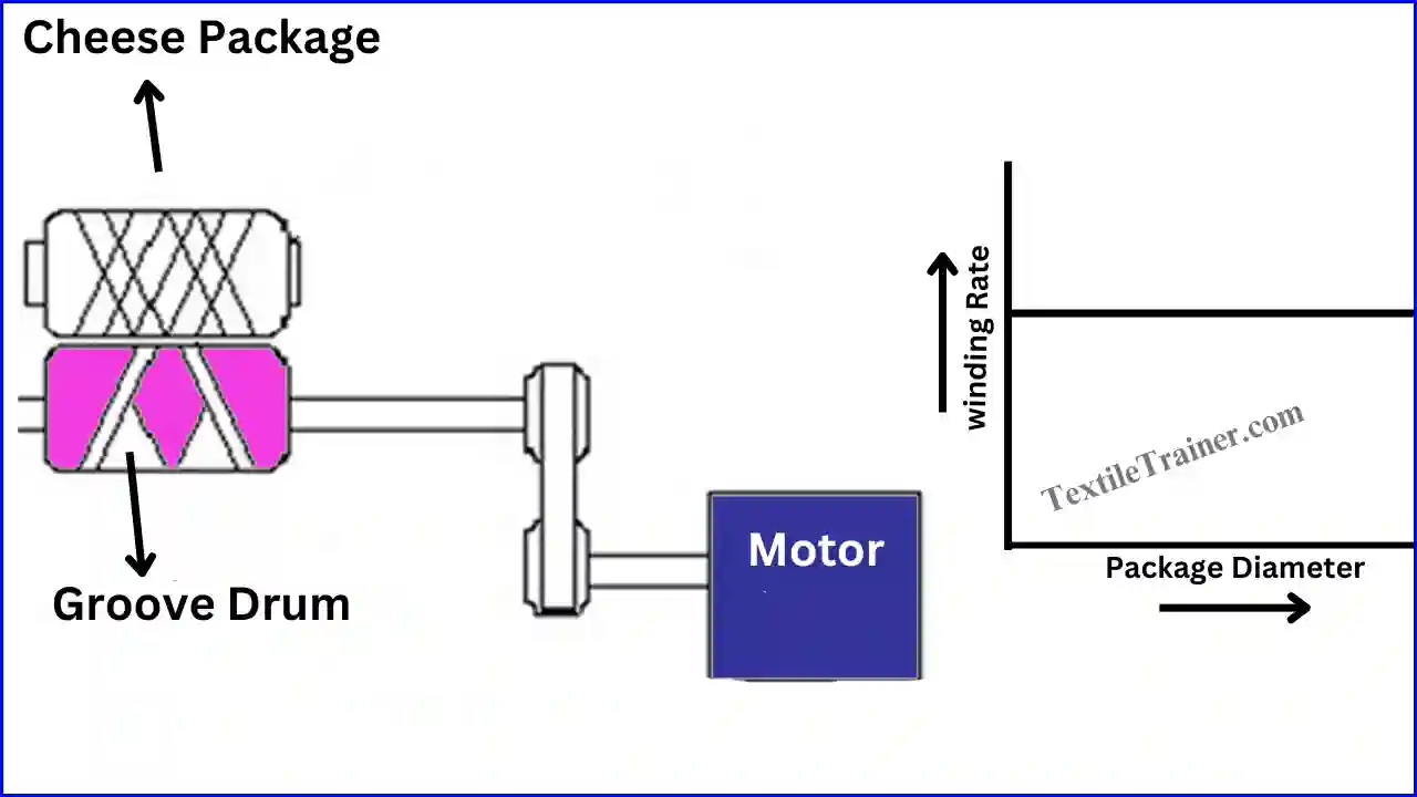 Surface contact driving winding method
