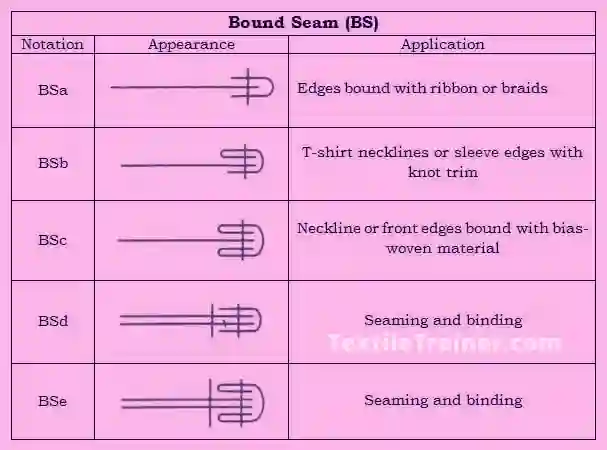 Bound seam