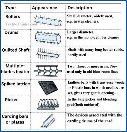 Different opening device