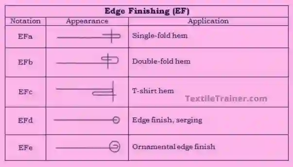 Edge neatening seam