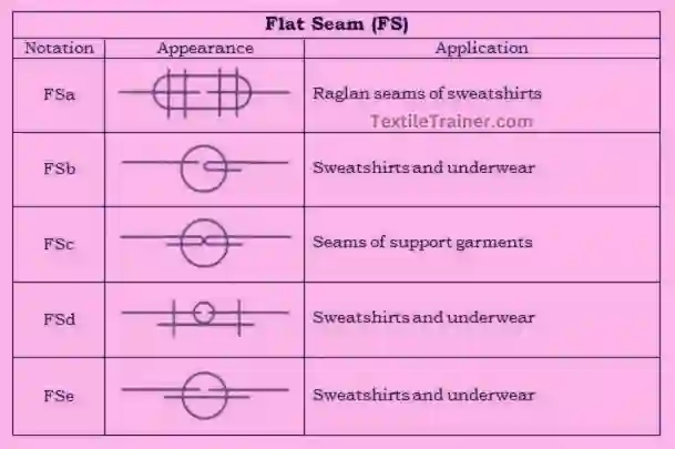 Flat Seam