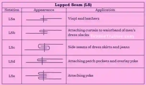 lapped seam