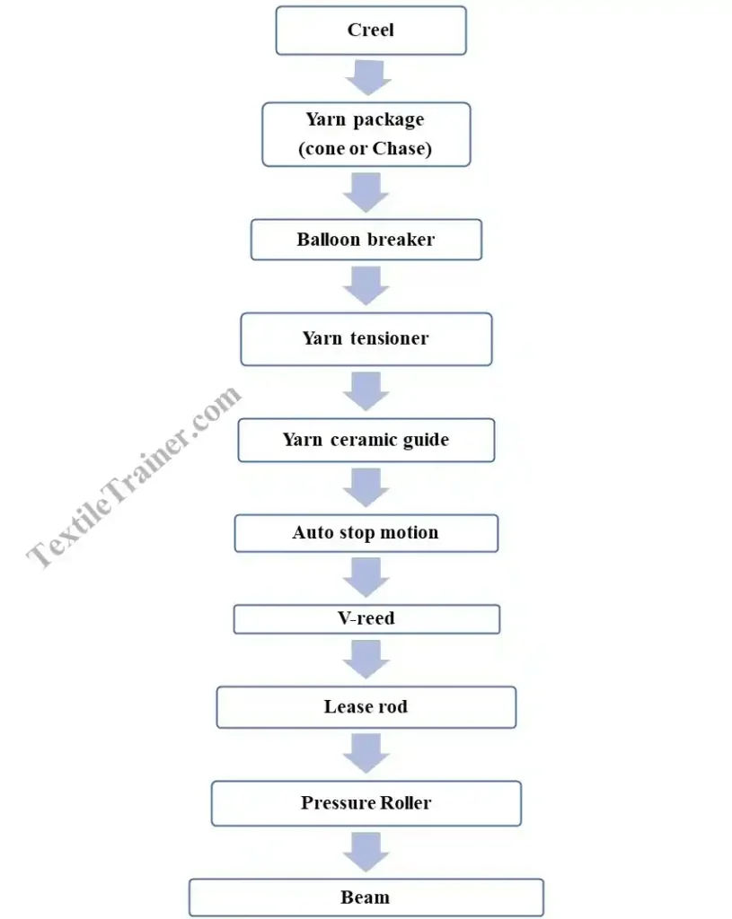 flow chart of yarn path of high speed warping machine