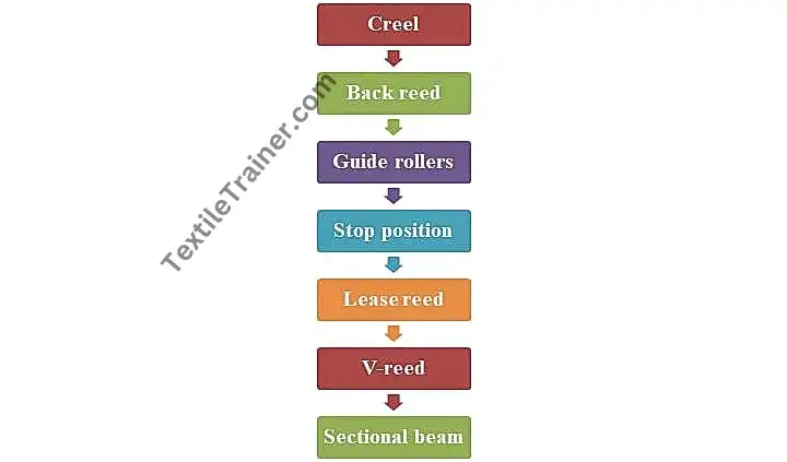 flow chart of yarn path of sectional warping machine