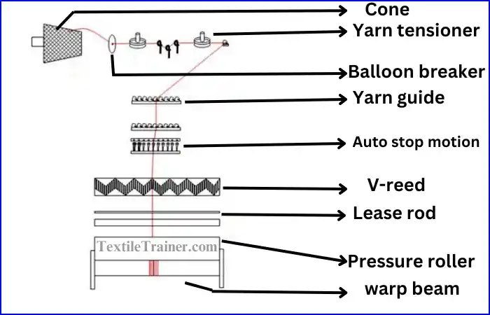 high speed warping machine diagram