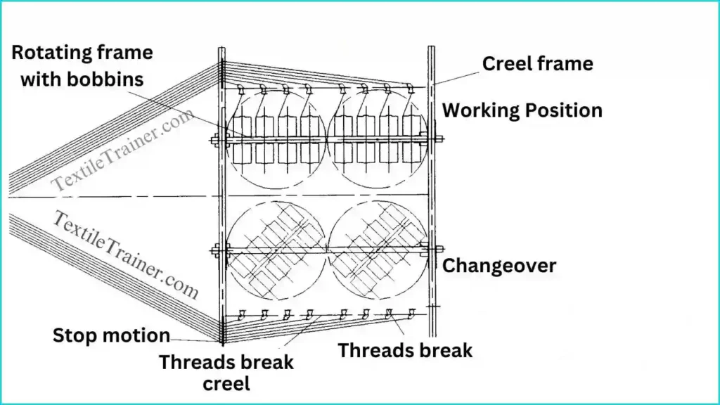 rotating creel