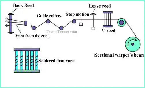 sectional warping machine diagram