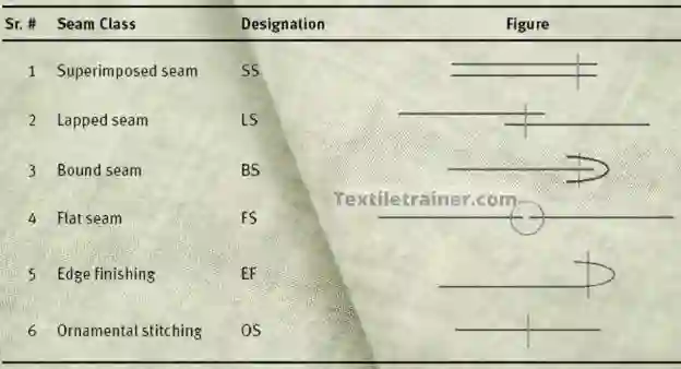 types of seam