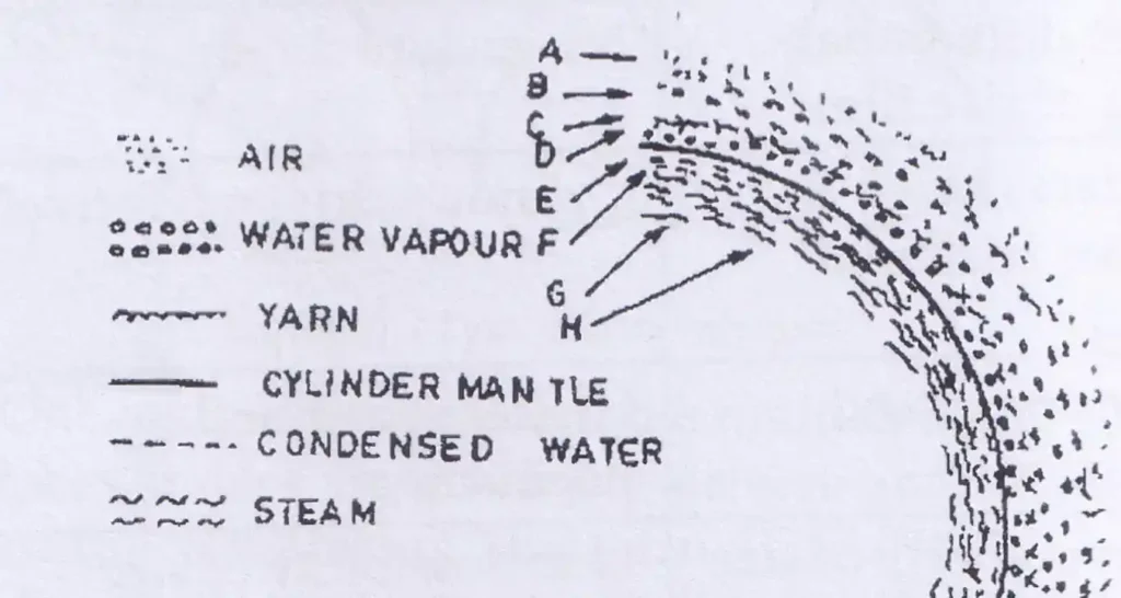 Mechanism of cylinder drying