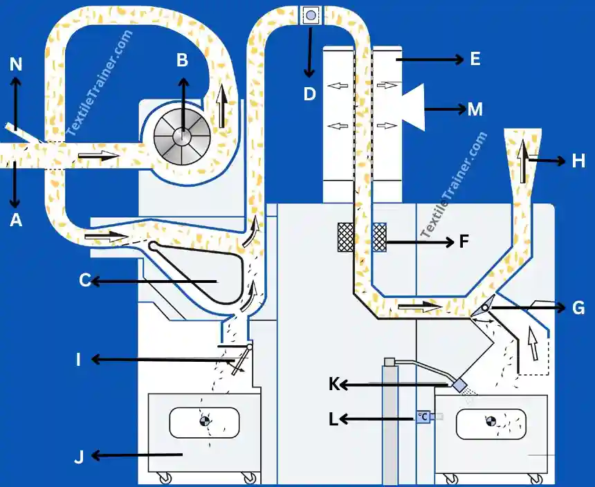 Multi function separator