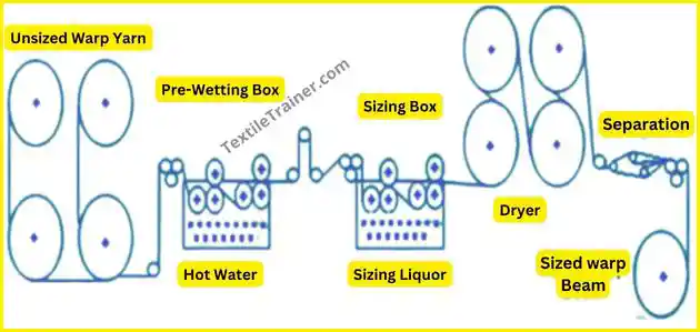 Pre-wetting sizing process