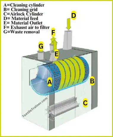 Rieter Uniclean