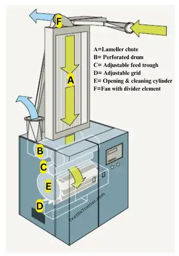 Rieter Uniflex