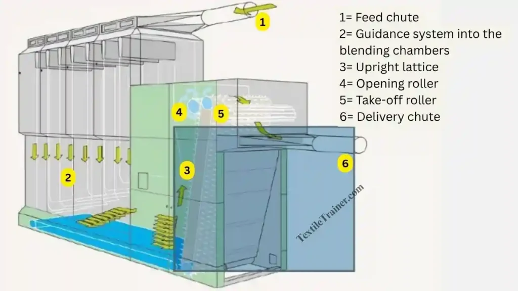 Rieter Unimix