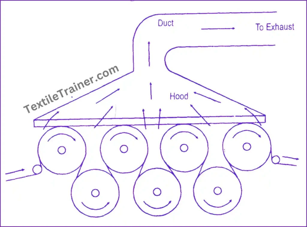 cylinder dryer with hood