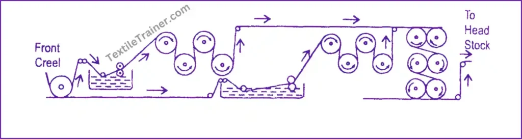 Double size box for sectional sizing and drying