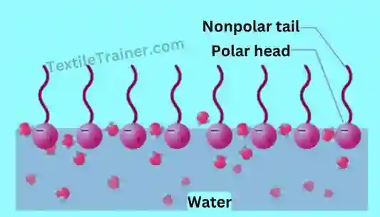 Emulsification of scouring