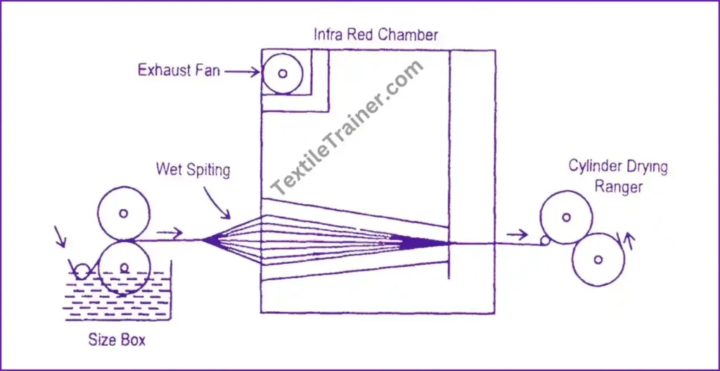 Infra red predrying
