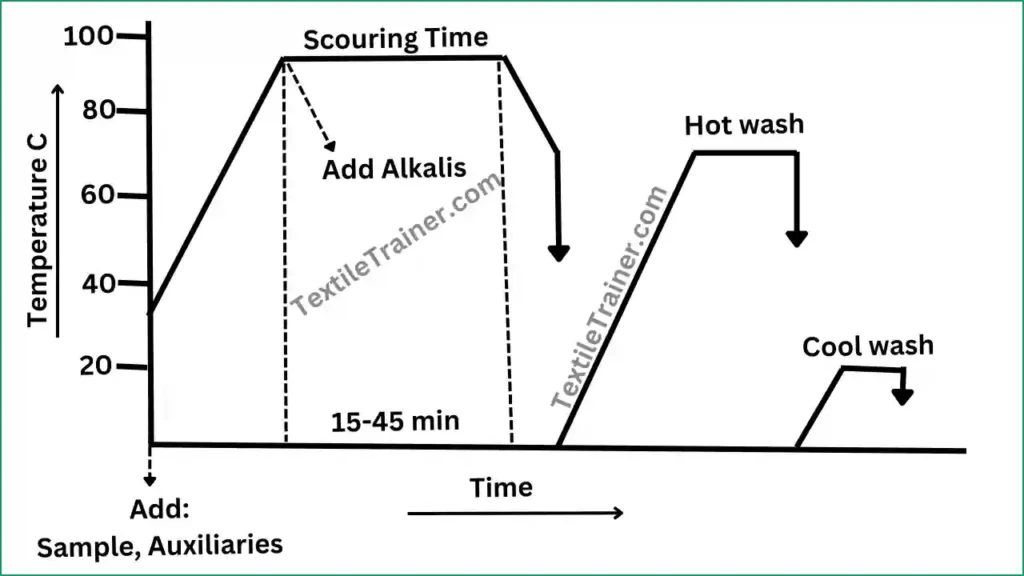 cotton scouring curve